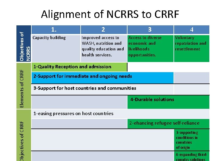 Elements of CRRF Objectives of NCRRS Alignment of NCRRS to CRRF 1. Capacity building