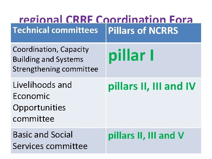 regional CRRF Coordination Fora Technical committees Pillars of NCRRS Coordination, Capacity Building and Systems
