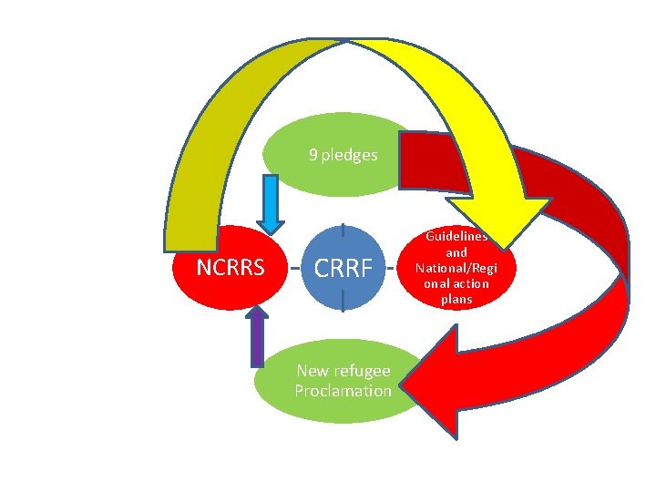 9 pledges NCRRS CRRF New refugee Proclamation Guidelines and National/Regi onal action plans 