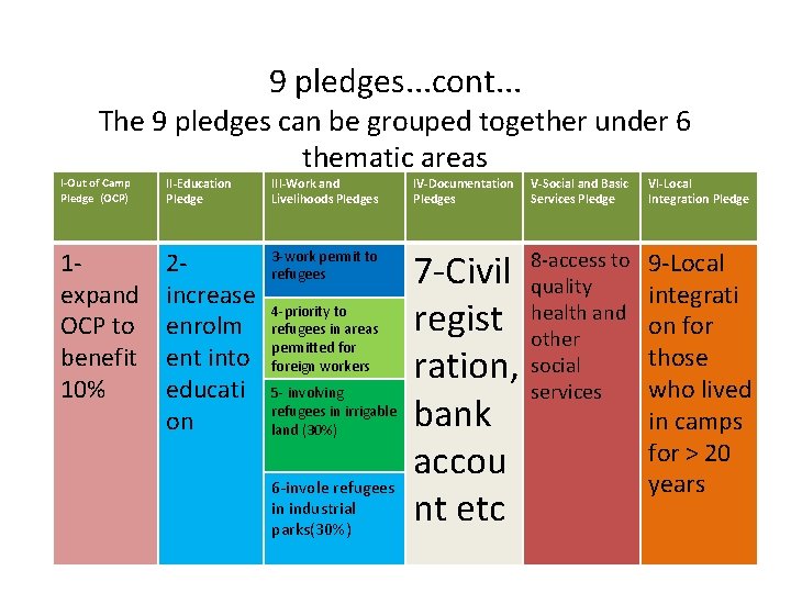 9 pledges. . . cont. . . The 9 pledges can be grouped together