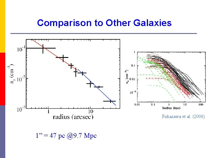 Comparison to Other Galaxies Fukazawa et al. (2006) 1” = 47 pc @9. 7