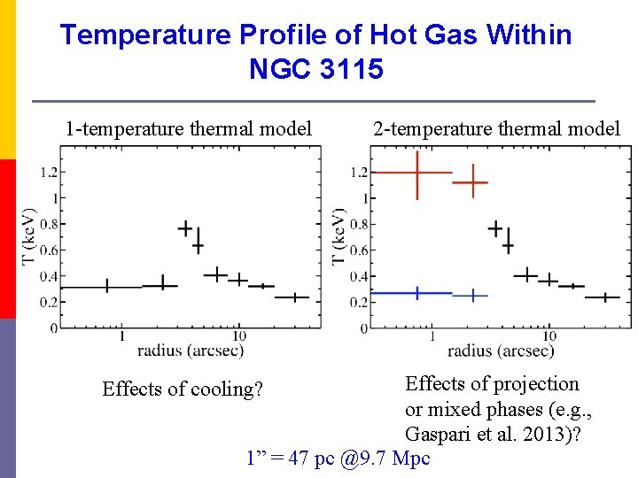 Temperature Profile of Hot Gas Within NGC 3115 1 -temperature thermal model 2 -temperature