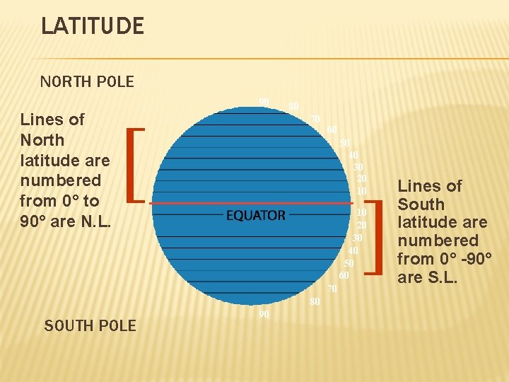 LATITUDE NORTH POLE 90 Lines of North latitude are numbered from 0° to 90°
