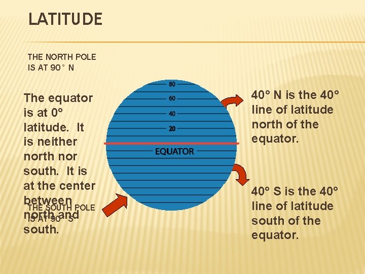 LATITUDE THE NORTH POLE IS AT 90° N The equator is at 0° latitude.