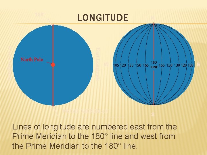 180° East Longitude West Longitude North Pole LONGITUDE N W PRIME MERIDIAN E S