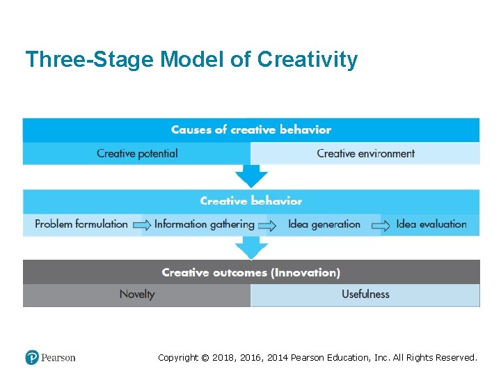 Three-Stage Model of Creativity Copyright © 2018, 2016, 2014 Pearson Education, Inc. All Rights