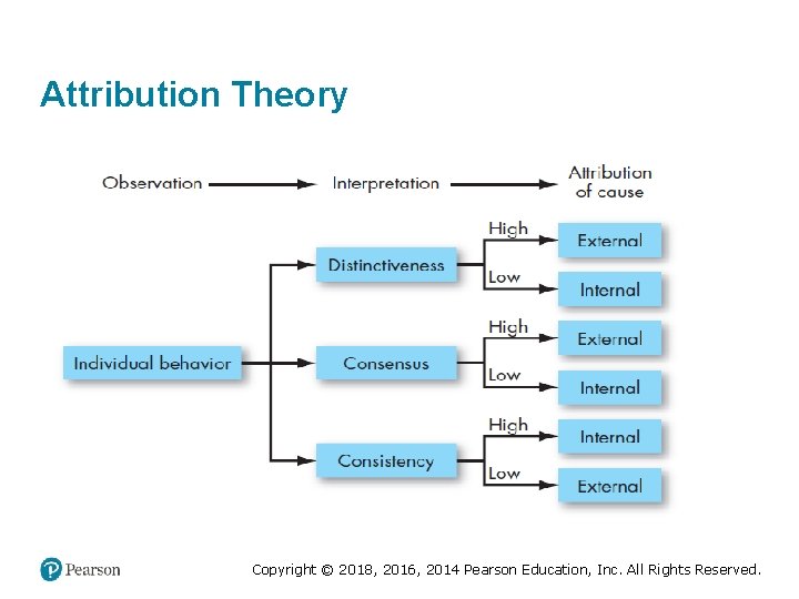 Attribution Theory Copyright © 2018, 2016, 2014 Pearson Education, Inc. All Rights Reserved. 