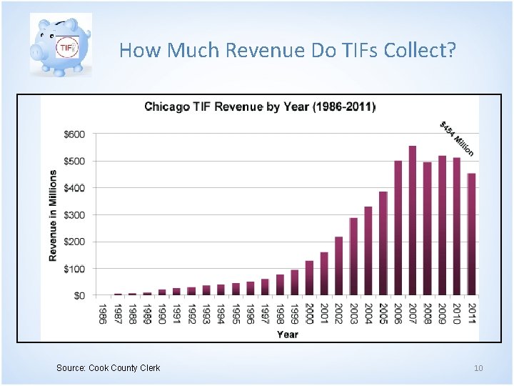 How Much Revenue Do TIFs Collect? Source: Cook County Clerk 10 