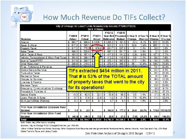 How Much Revenue Do TIFs Collect? TIFs extracted $454 million in 2011. That #