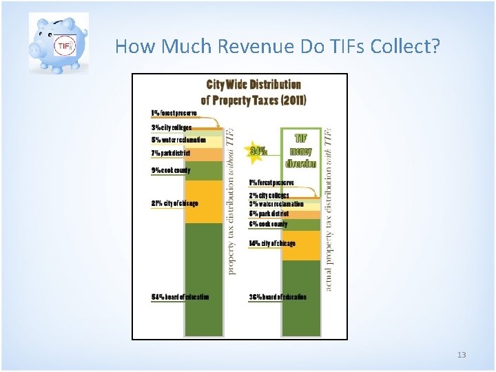How Much Revenue Do TIFs Collect? 13 