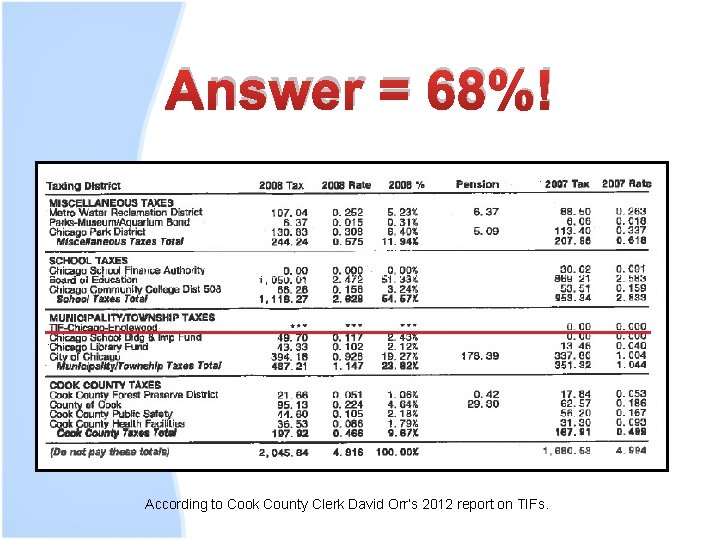 Answer = 68%! According to Cook County Clerk David Orr’s 2012 report on TIFs.