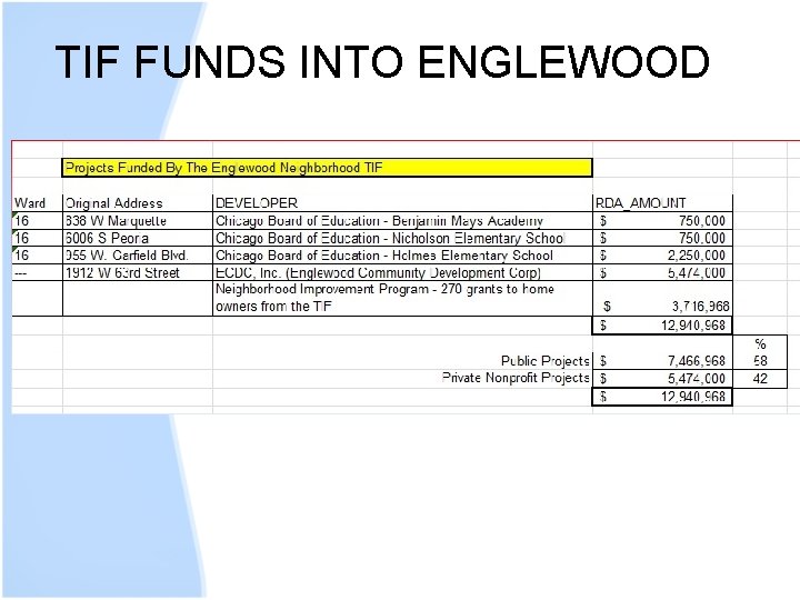 TIF FUNDS INTO ENGLEWOOD 