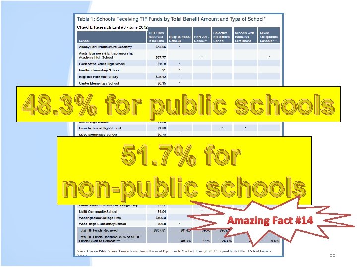 48. 3% for public schools 51. 7% for non-public schools Amazing Fact #14 35