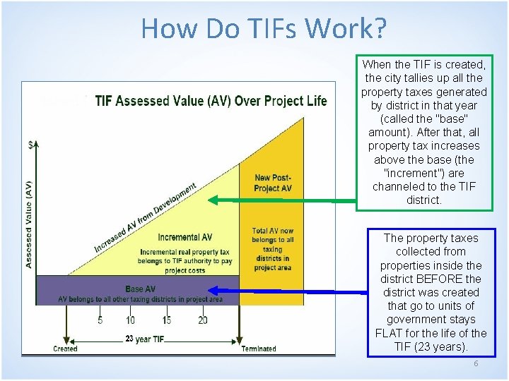 How Do TIFs Work? When the TIF is created, the city tallies up all