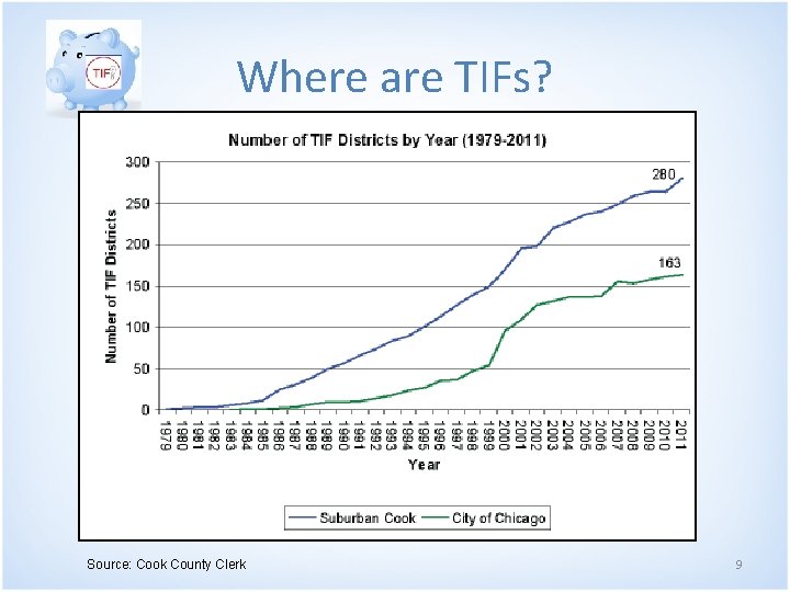 Where are TIFs? Source: Cook County Clerk 9 