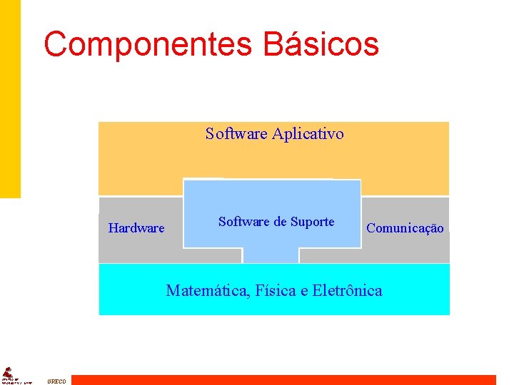 Componentes Básicos Software Aplicativo Hardware Software de Suporte Comunicação Matemática, Física e Eletrônica CENTRO