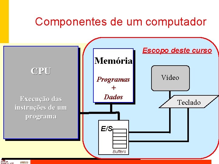 Componentes de um computador Escopo deste curso CPU Execução das instruções de um programa