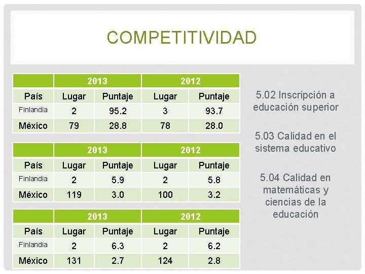 COMPETITIVIDAD 2013 2012 País Lugar Puntaje Finlandia 2 95. 2 3 93. 7 México