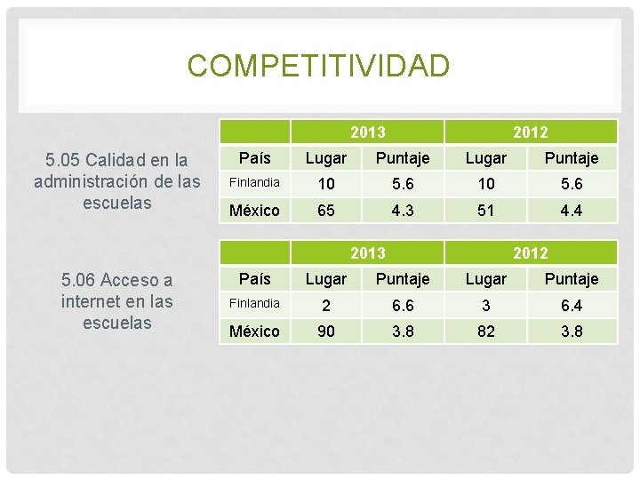 COMPETITIVIDAD 2013 5. 05 Calidad en la administración de las escuelas 2012 País Lugar