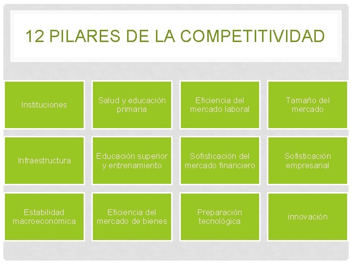 12 PILARES DE LA COMPETITIVIDAD Instituciones Salud y educación primaria Eficiencia del mercado laboral