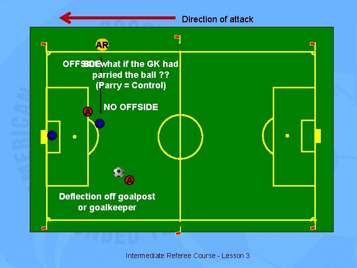 Direction of attack AR OFFSIDE But what if the GK had parried the ball