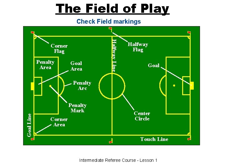 The Field of Play Check Field markings Penalty Area Goal Area Halfway Line Corner