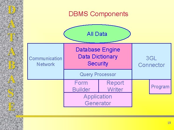 D A T A B A S E DBMS Components All Data Communication Network