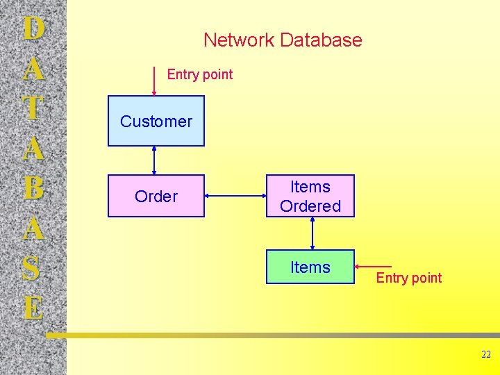 D A T A B A S E Network Database Entry point Customer Order