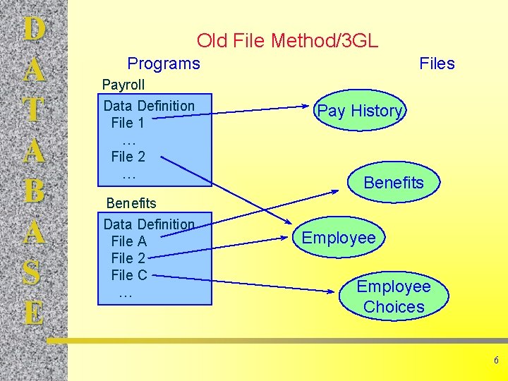 D A T A B A S E Old File Method/3 GL Programs Payroll