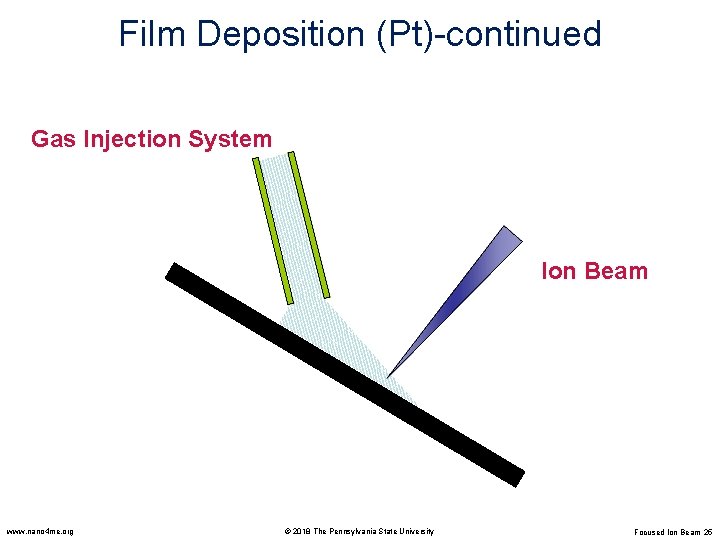 Film Deposition (Pt)-continued Gas Injection System Ion Beam www. nano 4 me. org ©