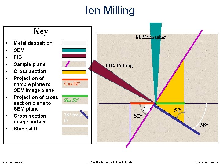 Ion Milling Key • • • Metal deposition SEM FIB Sample plane Cross section
