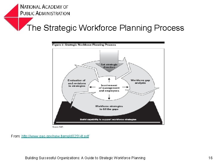 The Strategic Workforce Planning Process From: http: //www. gao. gov/new. items/d 02514 t. pdf The Strategic Workforce Planning Process From: http: //www. gao. gov/new. items/d 02514 t. pdf