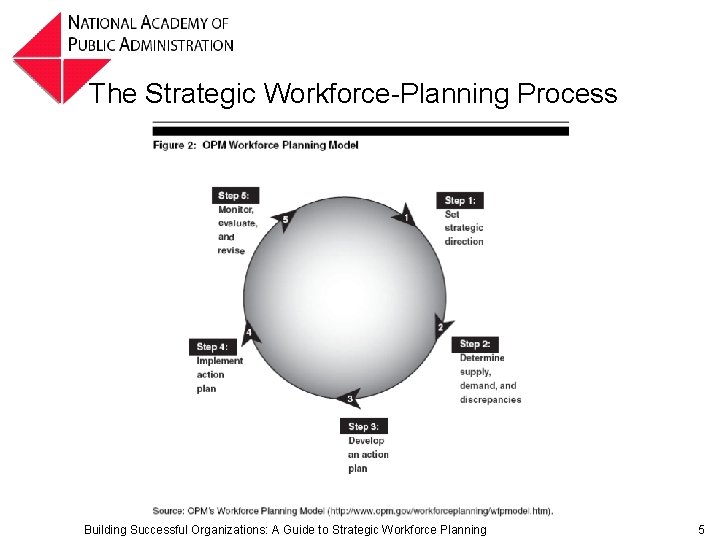 The Strategic Workforce-Planning Process Building Successful Organizations: A Guide to Strategic Workforce Planning 5 The Strategic Workforce-Planning Process Building Successful Organizations: A Guide to Strategic Workforce Planning 5