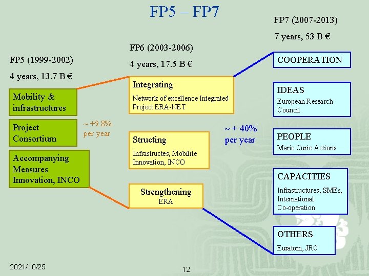 FP 5 – FP 7 (2007 -2013) 7 years, 53 B € FP 6