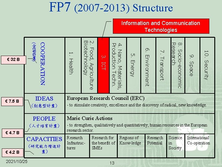 FP 7 (2007 -2013) Structure Information and Communication Technologies 10. Security 9. Space 2021/10/25