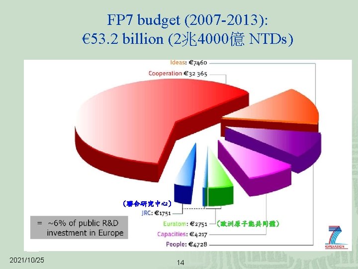 FP 7 budget (2007 -2013): € 53. 2 billion (2兆4000億 NTDs) (聯合研究中心) (歐洲原子能共同體) 2021/10/25