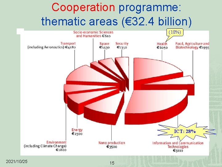 Cooperation programme: thematic areas (€ 32. 4 billion) (18%) ICT: 28% 2021/10/25 15 