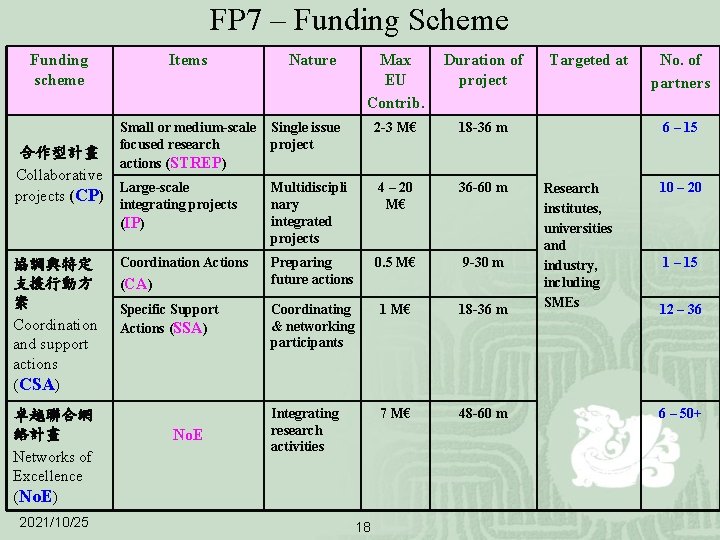 FP 7 – Funding Scheme Funding scheme Items Small or medium-scale focused research actions