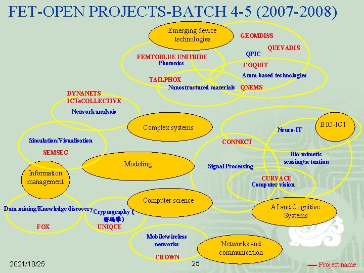 FET-OPEN PROJECTS-BATCH 4 -5 (2007 -2008) Emerging device technologies FEMTOBLUE UNITRIDE Photonics GEOMDISS QPIC