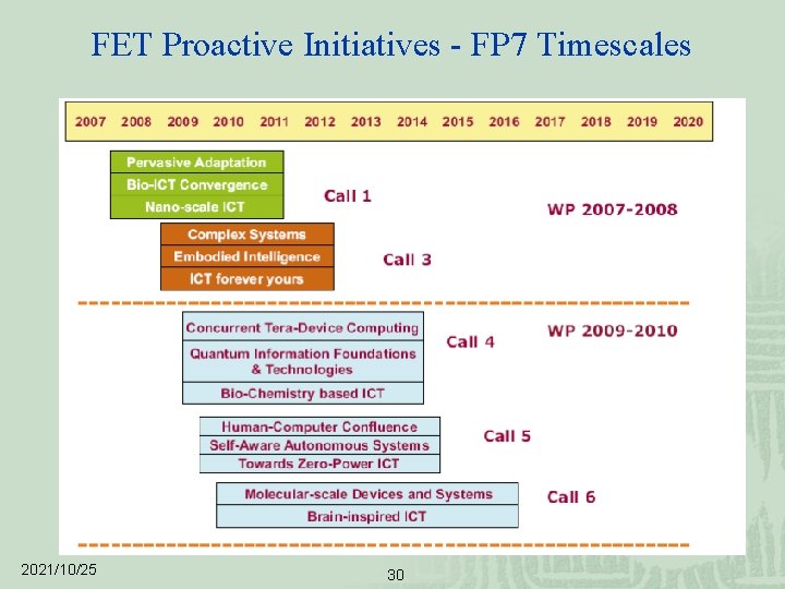 FET Proactive Initiatives - FP 7 Timescales 2021/10/25 30 