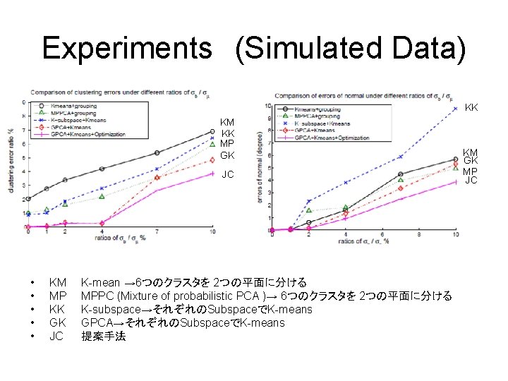 Experiments (Simulated Data) KK KM KK MP GK JC • • • KM MP