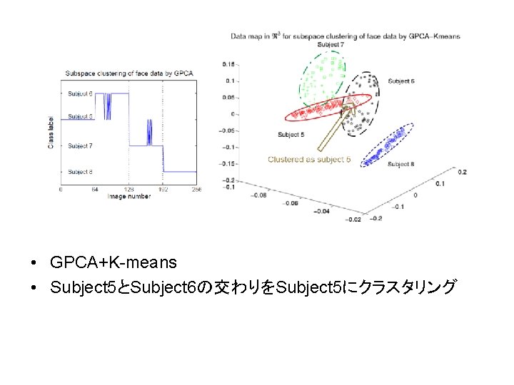  • GPCA+K-means • Subject 5とSubject 6の交わりをSubject 5にクラスタリング 