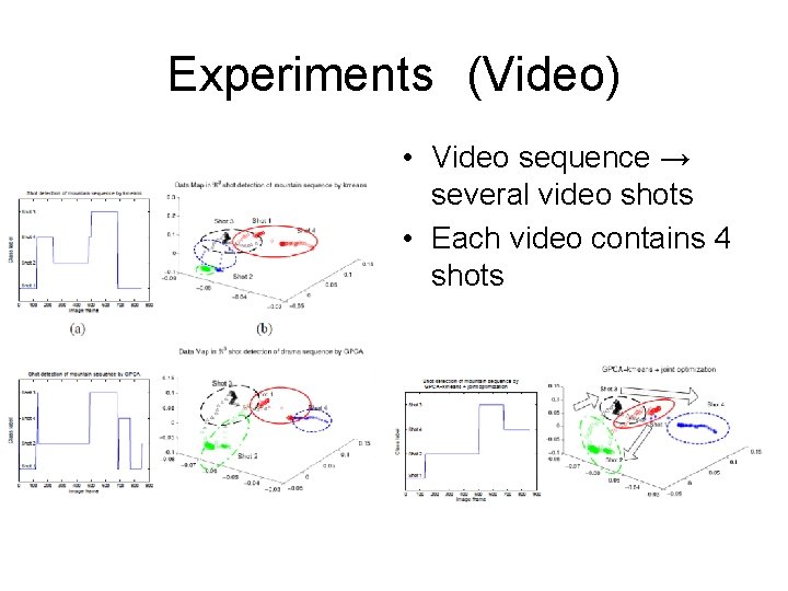 Experiments (Video) • Video sequence → several video shots • Each video contains 4