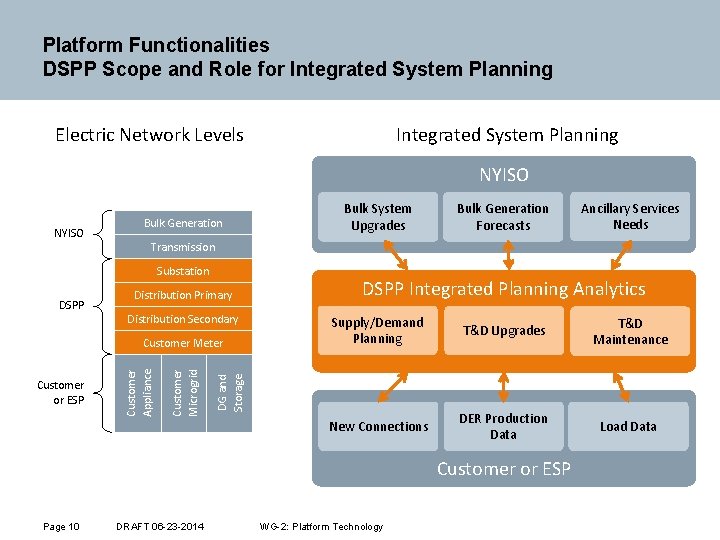 Platform Functionalities DSPP Scope and Role for Integrated System Planning Electric Network Levels Integrated