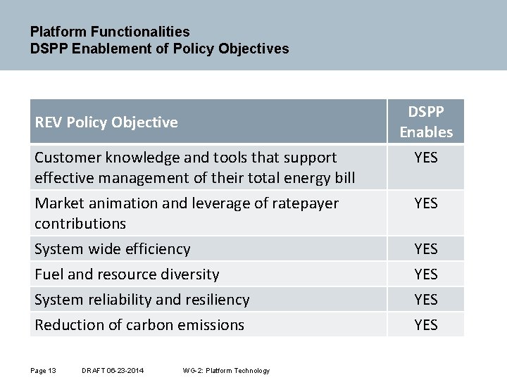 Platform Functionalities DSPP Enablement of Policy Objectives DSPP Enables REV Policy Objective Customer knowledge