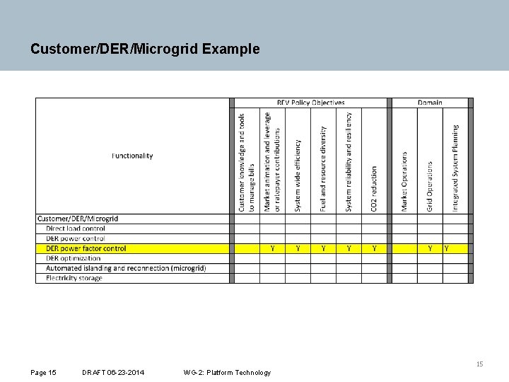 Customer/DER/Microgrid Example 15 Page 15 DRAFT 06 -23 -2014 WG-2: Platform Technology 
