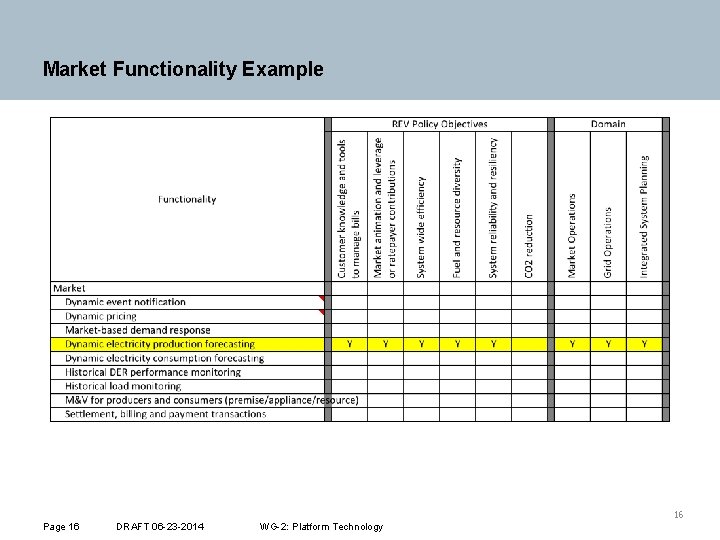 Market Functionality Example 16 Page 16 DRAFT 06 -23 -2014 WG-2: Platform Technology 