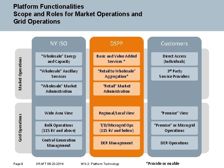 Platform Functionalities Scope and Roles for Market Operations and Grid Operations Market Operations NY