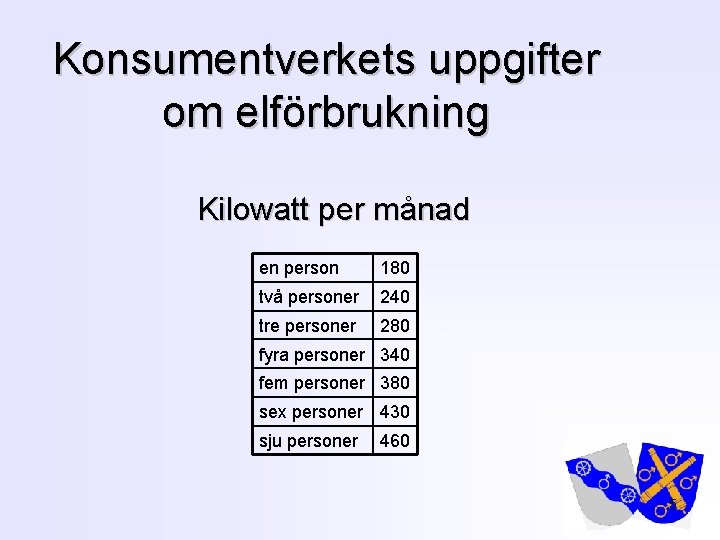 Konsumentverkets uppgifter om elförbrukning Kilowatt per månad en person 180 två personer 240 tre