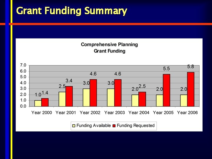 Grant Funding Summary 